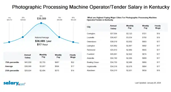 Photographic Processing Machine Operator/Tender Salary in Kentucky