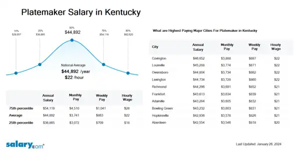 Platemaker Salary in Kentucky