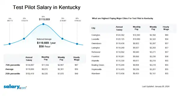 Test Pilot Salary in Kentucky