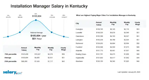 Installation Manager Salary in Kentucky