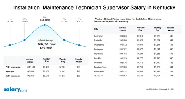 Installation & Maintenance Technician Supervisor Salary in Kentucky
