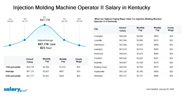Injection Molding Machine Operator II Salary in Kentucky