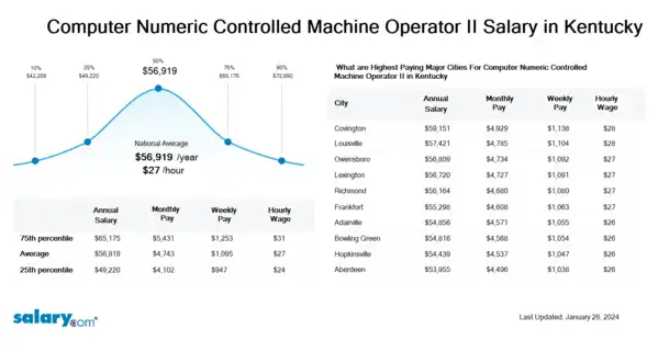 Computer Numeric Controlled Machine Operator II Salary in Kentucky