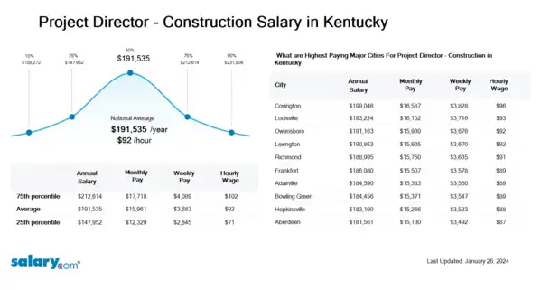 Project Director - Construction Salary in Kentucky