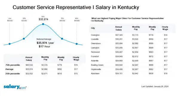 Customer Service Representative I Salary in Kentucky