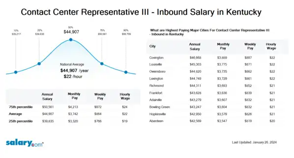 Contact Center Representative III - Inbound Salary in Kentucky