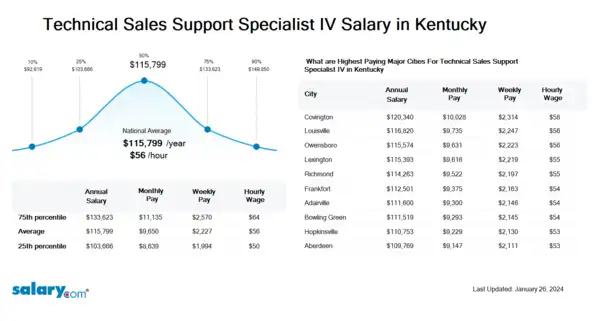 Technical Sales Support Specialist IV Salary in Kentucky