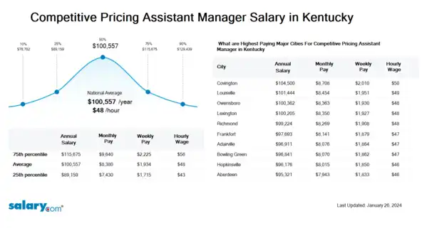 Competitive Pricing Assistant Manager Salary in Kentucky