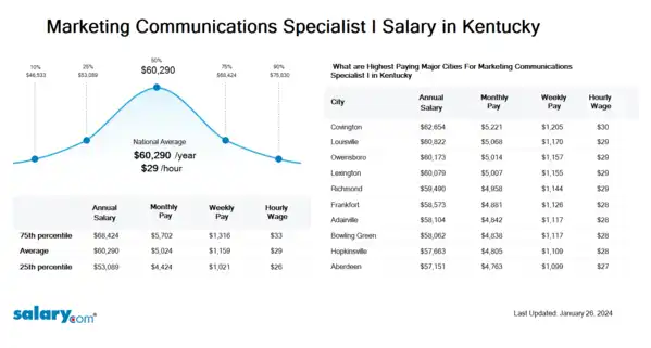 Marketing Communications Specialist I Salary in Kentucky