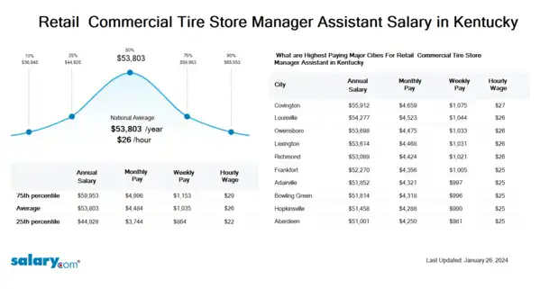 Retail & Commercial Tire Store Manager Assistant Salary in Kentucky