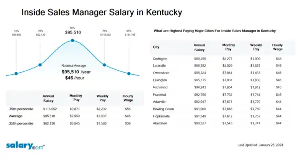 Inside Sales Manager Salary in Kentucky