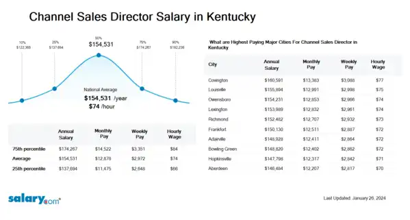 Channel Sales Director Salary in Kentucky