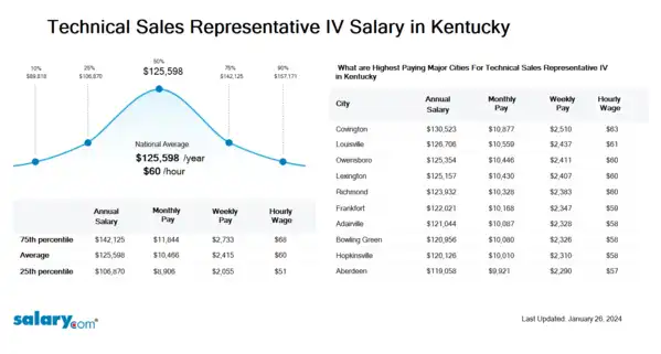 Technical Sales Representative IV Salary in Kentucky