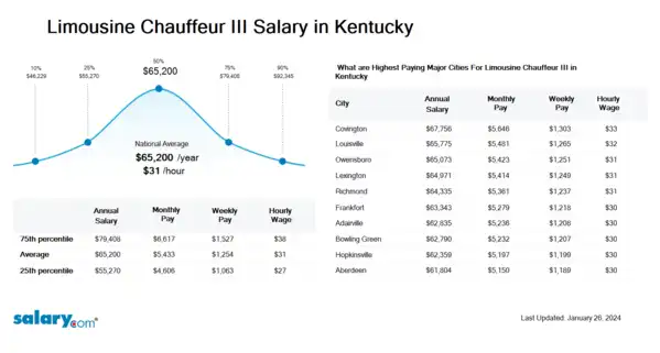Limousine Chauffeur III Salary in Kentucky