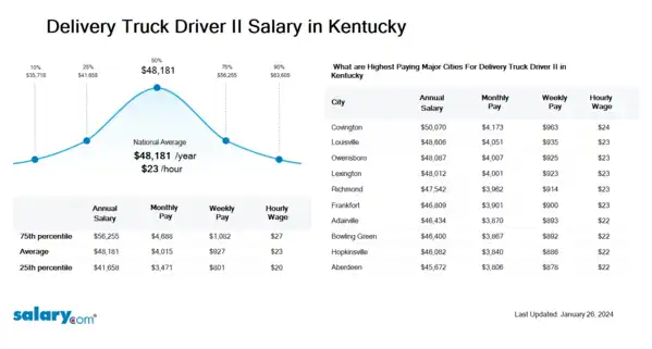 Delivery Truck Driver II Salary in Kentucky