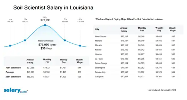 Soil Scientist Salary in Louisiana