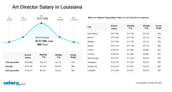Art Director Salary in Louisiana