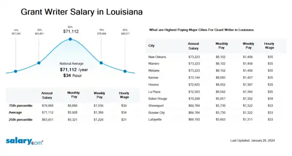 Grant Writer Salary in Louisiana