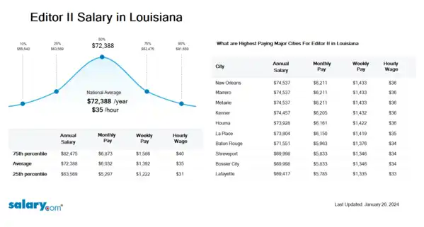 Editor II Salary in Louisiana