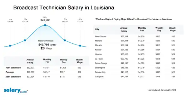 Broadcast Technician Salary in Louisiana