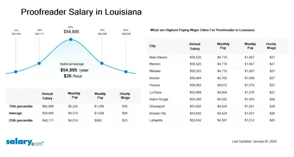 Proofreader Salary in Louisiana