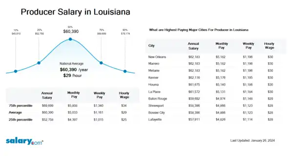 Producer Salary in Louisiana