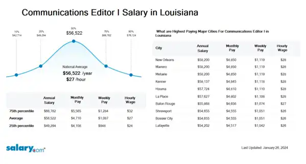 Communications Editor I Salary in Louisiana