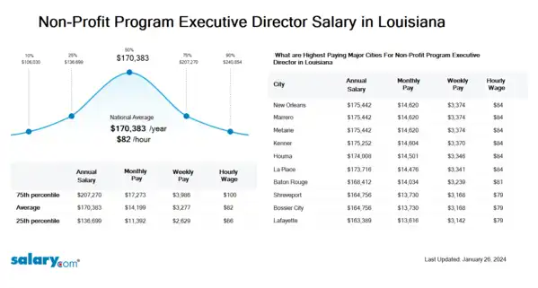 Non-Profit Program Executive Director Salary in Louisiana