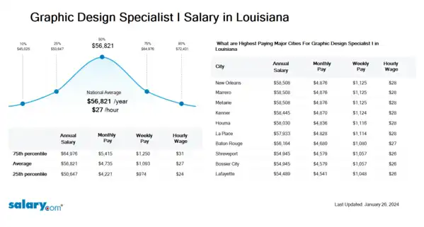 Graphic Design Specialist I Salary in Louisiana