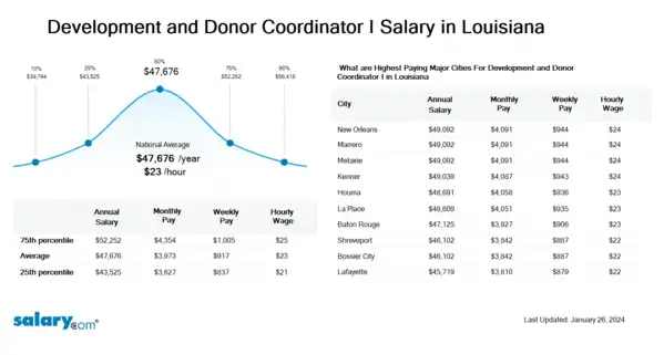 Development and Donor Coordinator I Salary in Louisiana