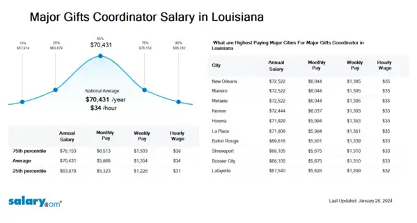 Major Gifts Coordinator Salary in Louisiana