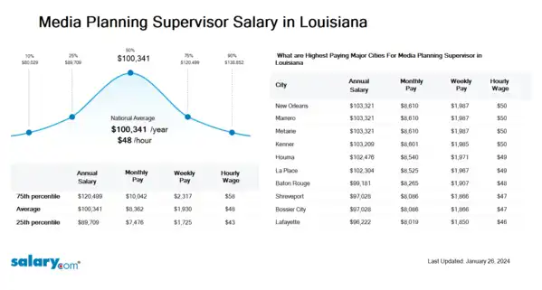 Media Planning Supervisor Salary in Louisiana