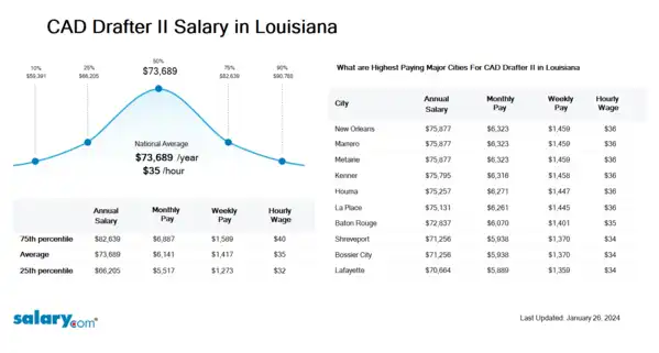 CAD Drafter II Salary in Louisiana