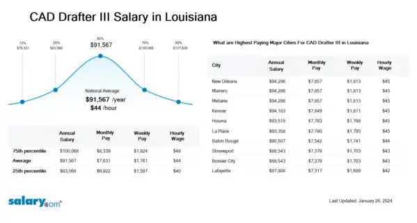 CAD Drafter III Salary in Louisiana