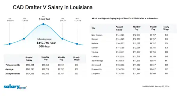 CAD Drafter V Salary in Louisiana