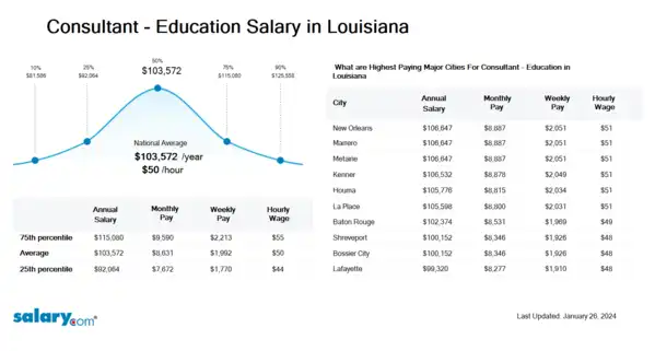 Consultant - Education Salary in Louisiana