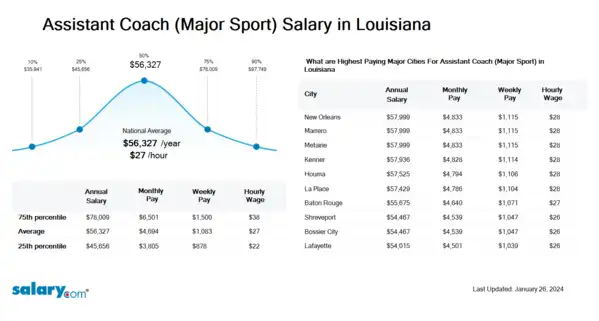 Assistant Coach (Major Sport) Salary in Louisiana