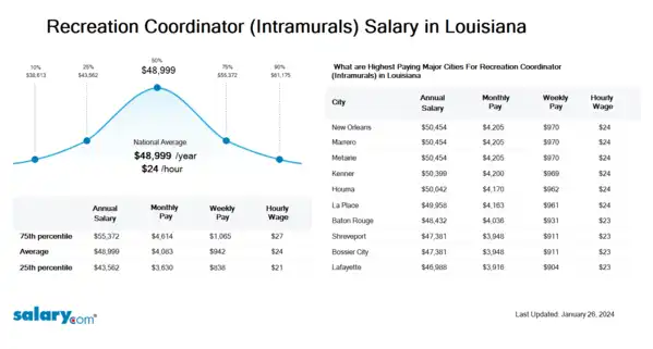 Recreation Coordinator (Intramurals) Salary in Louisiana