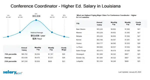 Conference Coordinator - Higher Ed. Salary in Louisiana