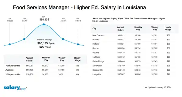 Food Services Manager - Higher Ed. Salary in Louisiana