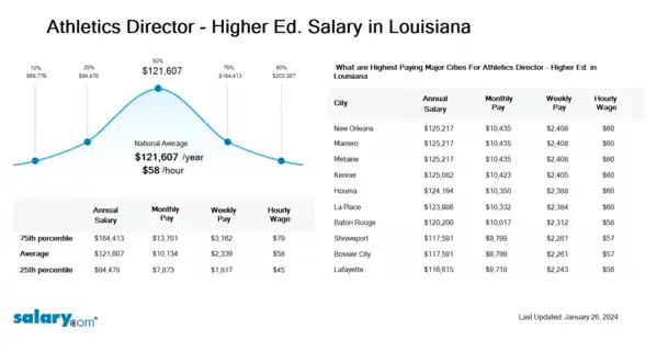 Athletics Director - Higher Ed. Salary in Louisiana