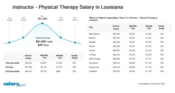 Instructor - Physical Therapy Salary in Louisiana