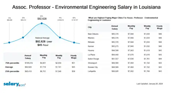 Assoc. Professor - Environmental Engineering Salary in Louisiana