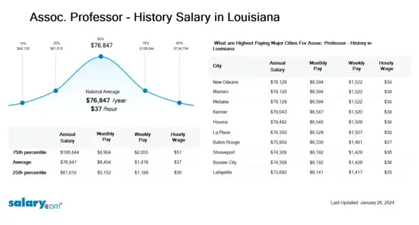 Assoc. Professor - History Salary in Louisiana