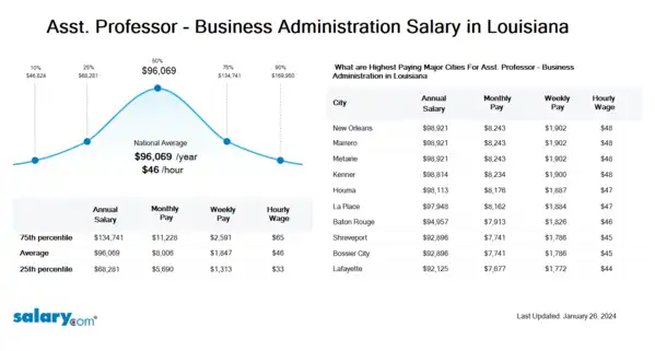 Asst. Professor - Business Administration Salary in Louisiana