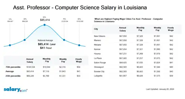 Asst. Professor - Computer Science Salary in Louisiana