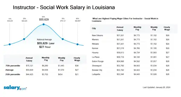 Instructor - Social Work Salary in Louisiana