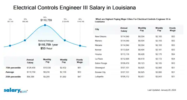 Electrical Controls Engineer III Salary in Louisiana