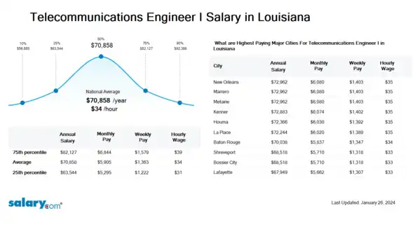 Telecommunications Engineer I Salary in Louisiana