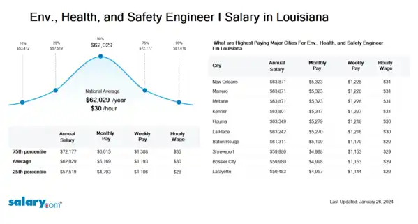 Env., Health, and Safety Engineer I Salary in Louisiana
